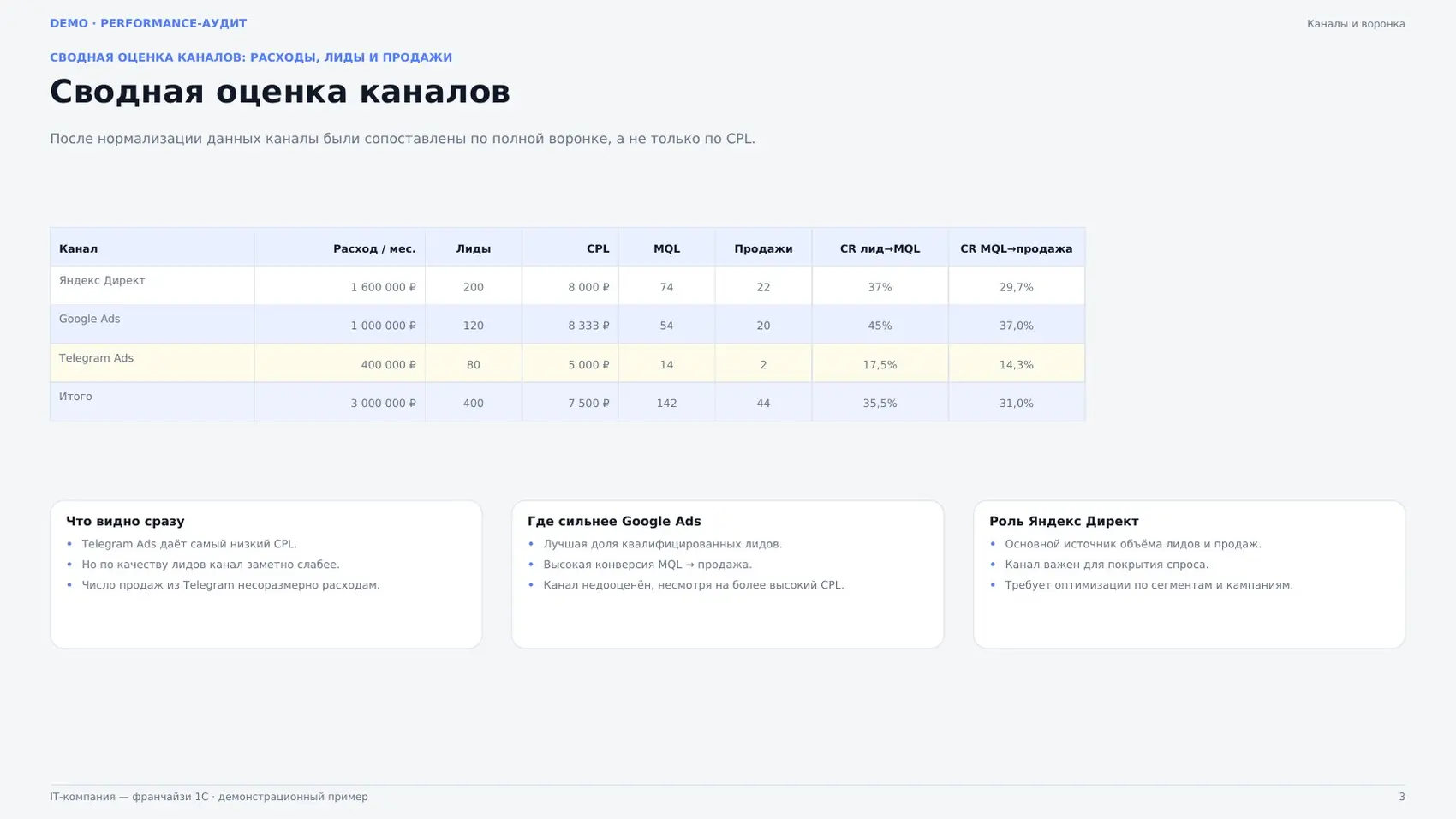 Сводная оценка performance-системы. Демонстрационная страница отчёта