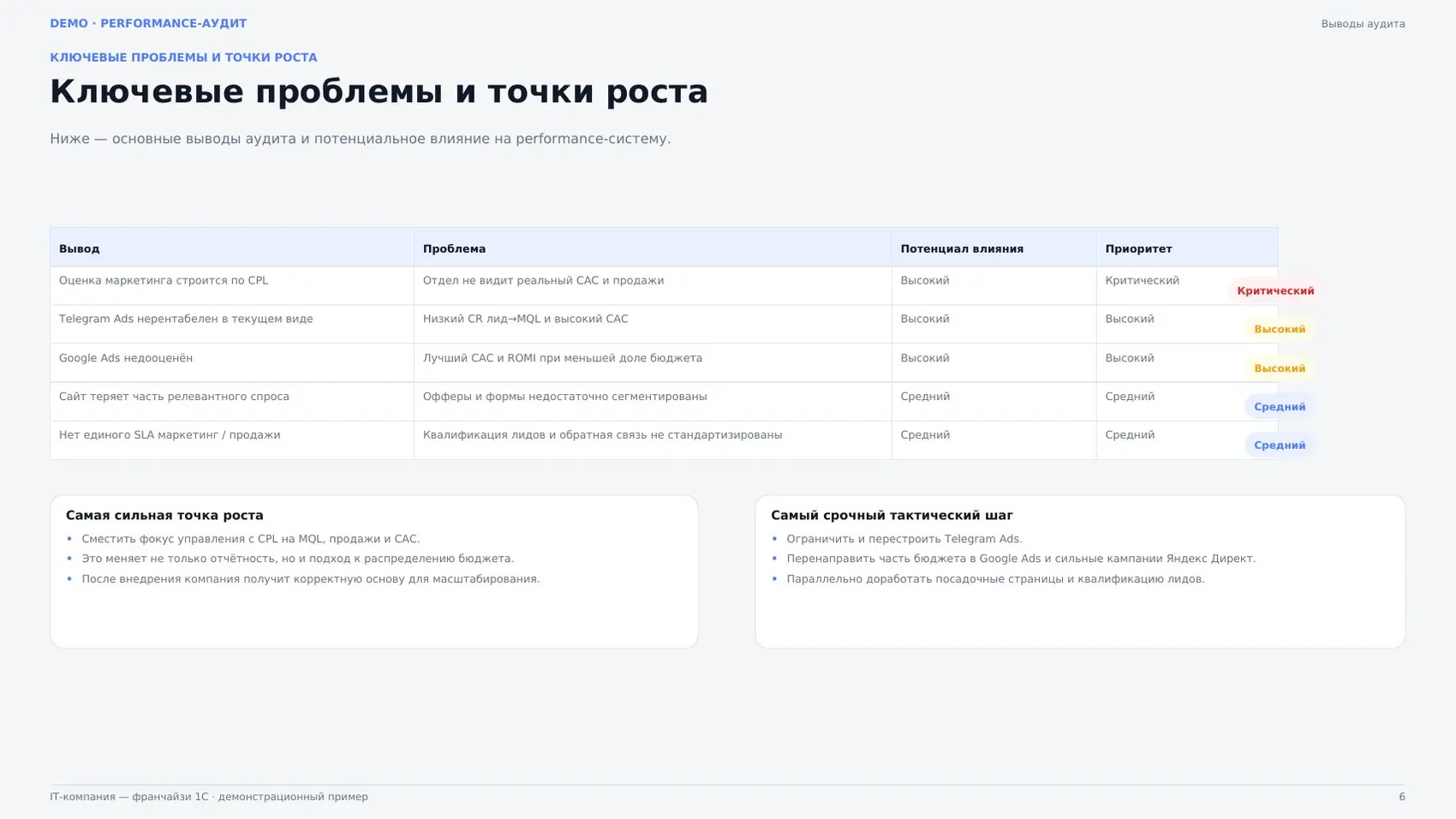 Ключевые проблемы и точки роста. Демонстрационная страница отчёта