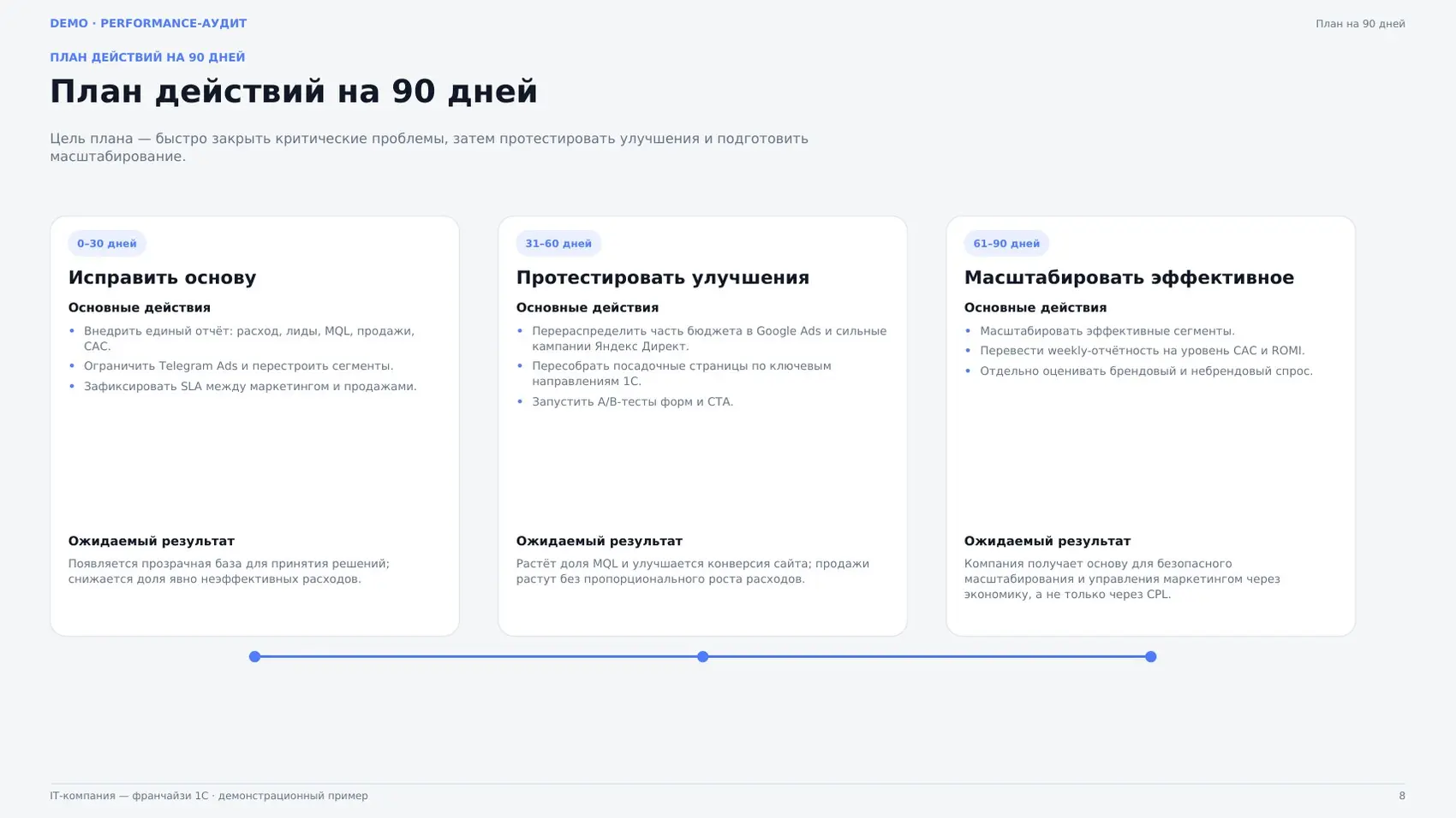 План действий на 90 дней. Демонстрационная страница отчёта